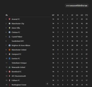 ตารางคะแนนพรีเมียร์ลีกล่าสุด 2025/26 อัปเดตเรียลไทม์ ทีมจ่าฝูงและอันดับทั้งหมด