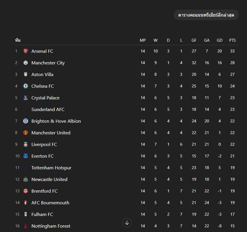 ตารางคะแนนพรีเมียร์ลีกล่าสุด 2025/26 อัปเดตเรียลไทม์ ทีมจ่าฝูงและอันดับทั้งหมด